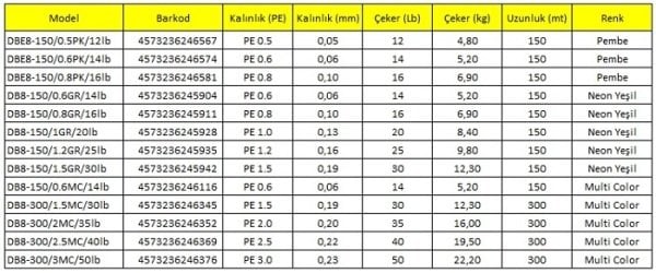 Major Craft Dangan Braid İp DB8 PE 2.5/0.22mm/19.5kg/300mt. Multi
