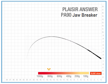 Zenaq Plaisir Answer PA90 (RG) Jaw Breaker Kamış 274 cm. 10-50 g.