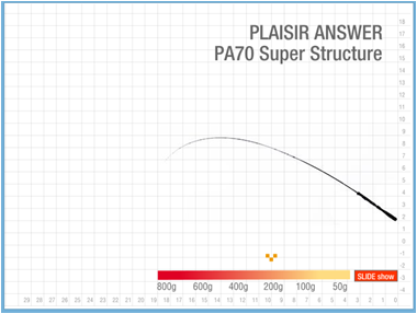 Zenaq Plaisir Answer PA70 (RG) Super Structure Spin Kamış 213 cm. 4-12 g.